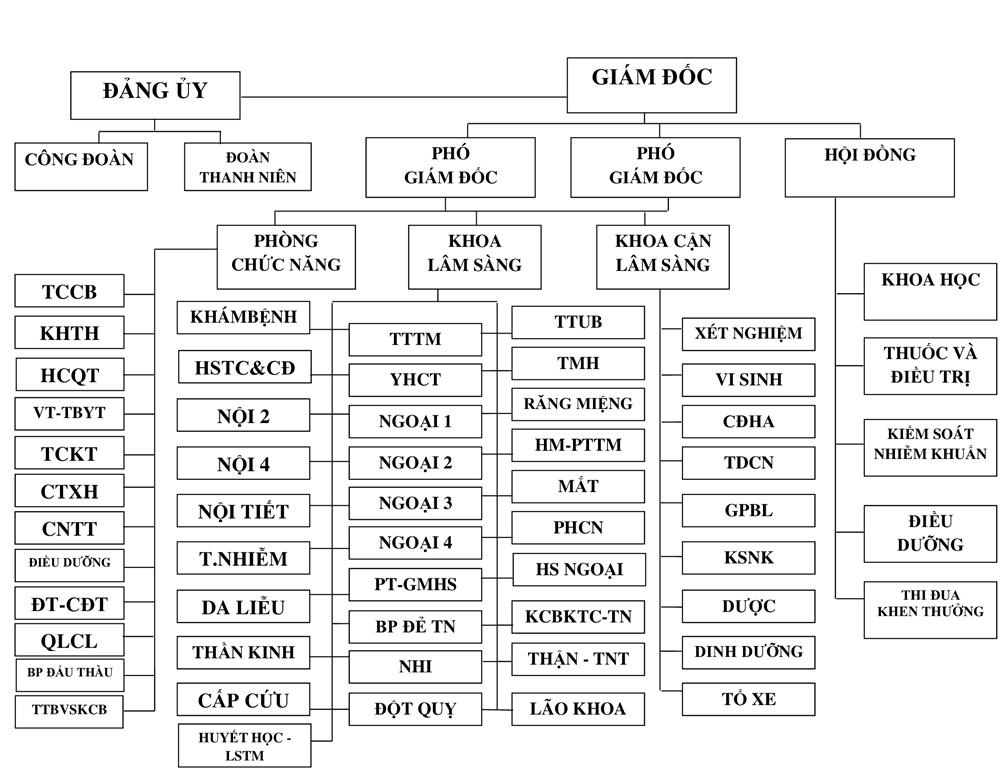 Sơ đồ tổ chức bệnh viện